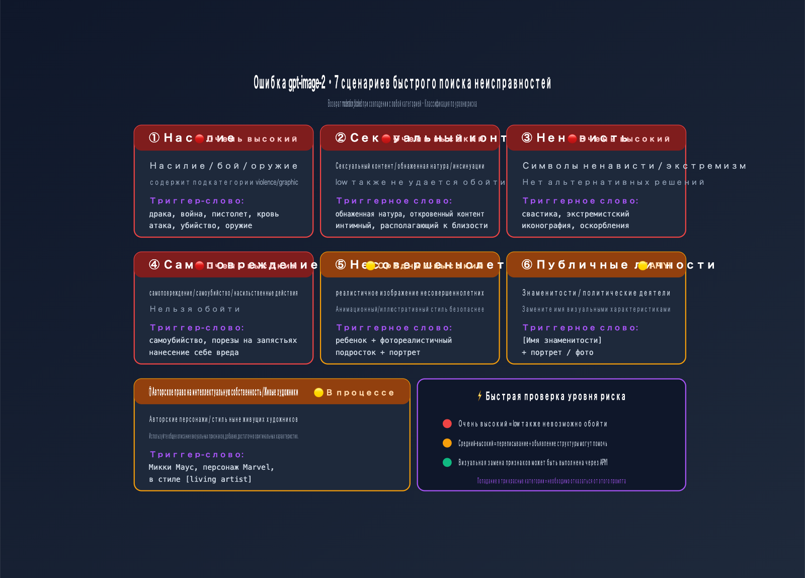 gpt-image-2-moderation-blocked-error-prompt-optimization-ru 图示