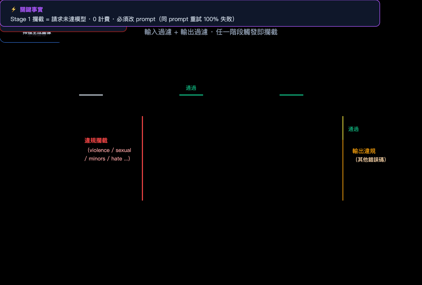 gpt-image-2-moderation-blocked-error-prompt-optimization-zh-hant 图示