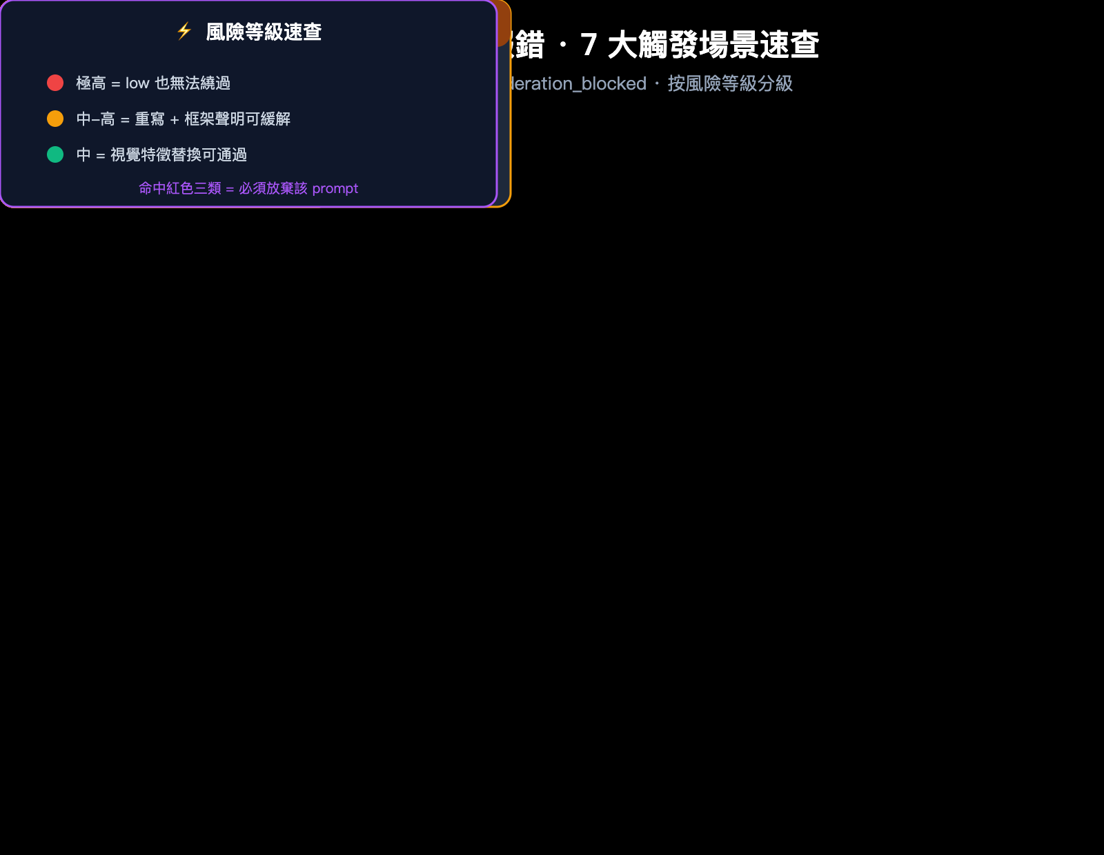 gpt-image-2-moderation-blocked-error-prompt-optimization-zh-hant 图示