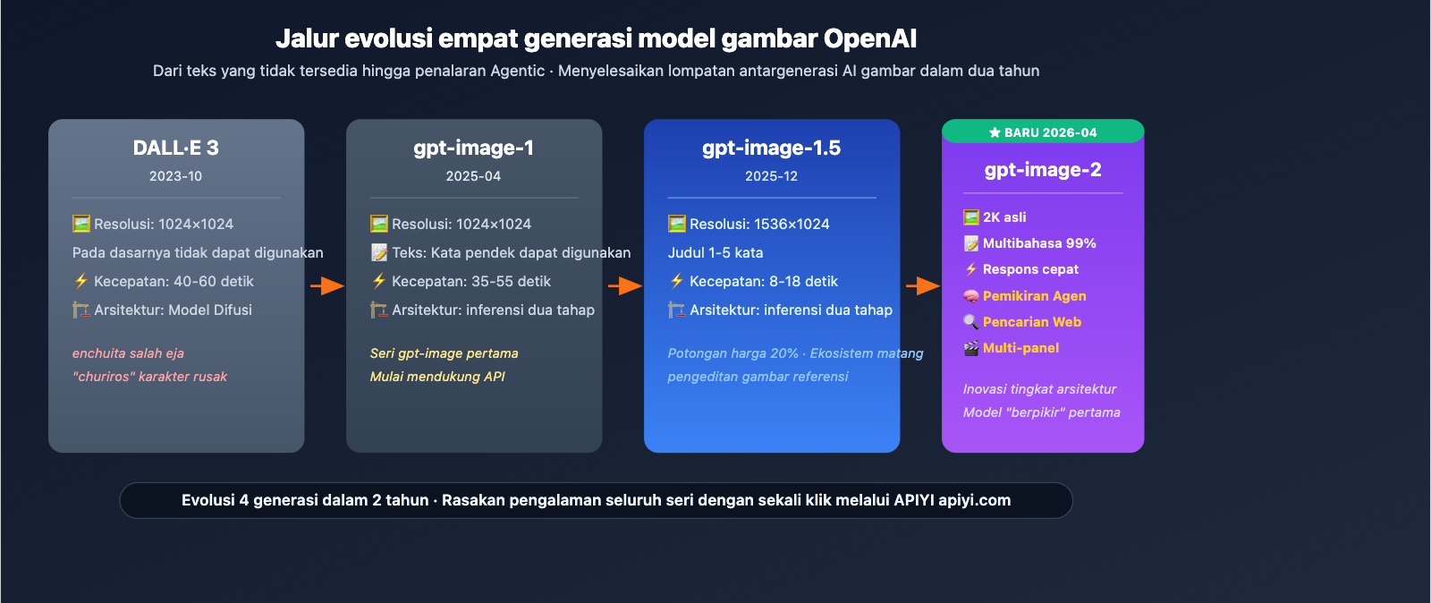 gpt-image-2-official-launch-beginner-complete-guide-id 图示