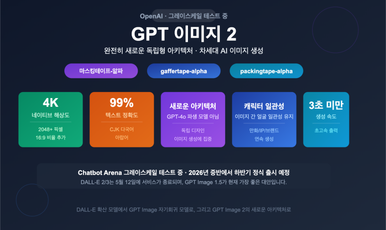 gpt image 2 openai next gen image model leak preview guide ko image 0 图示