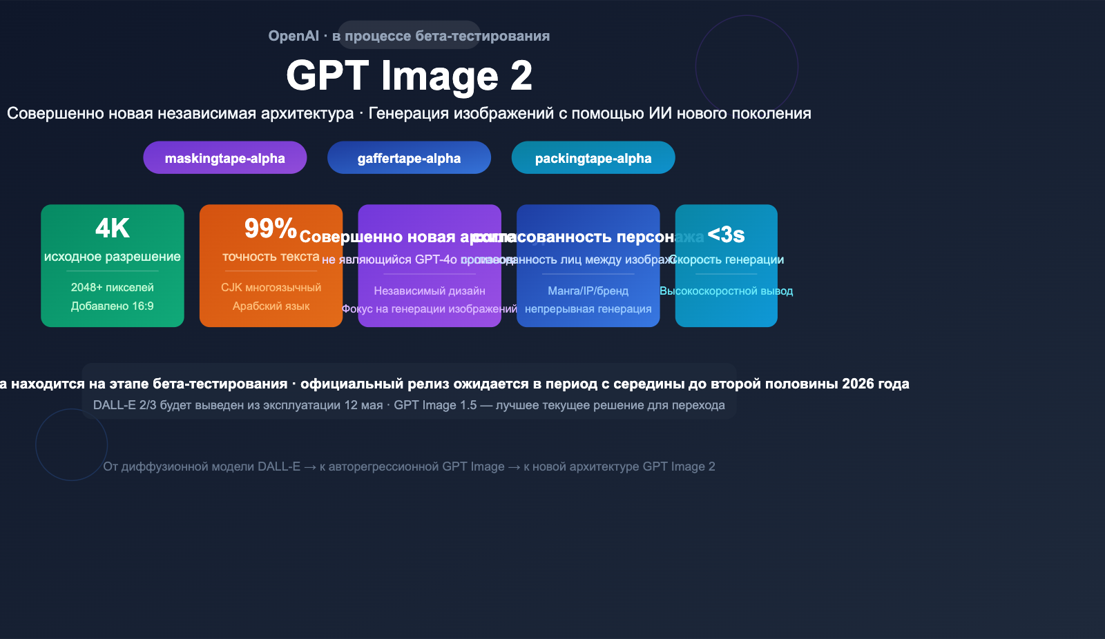gpt-image-2-openai-next-gen-image-model-leak-preview-guide-ru 图示