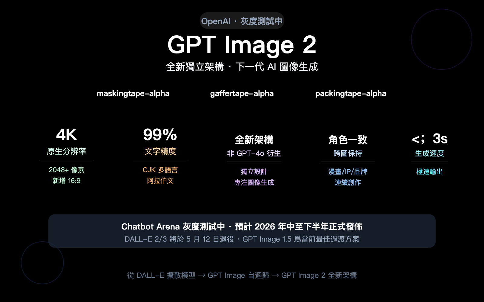 gpt-image-2-openai-next-gen-image-model-leak-preview-guide-zh-hant 图示