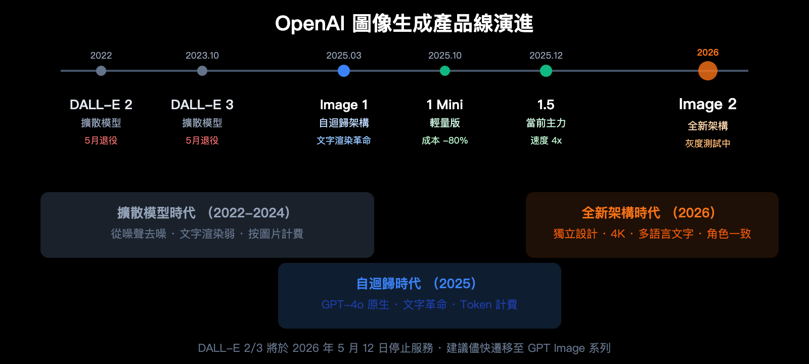 gpt-image-2-openai-next-gen-image-model-leak-preview-guide-zh-hant 图示