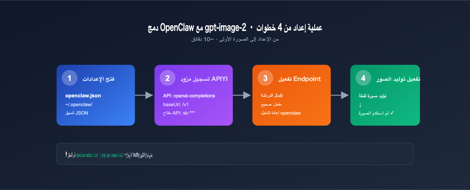 gpt-image-2-openclaw-integration-guide-ar 图示
