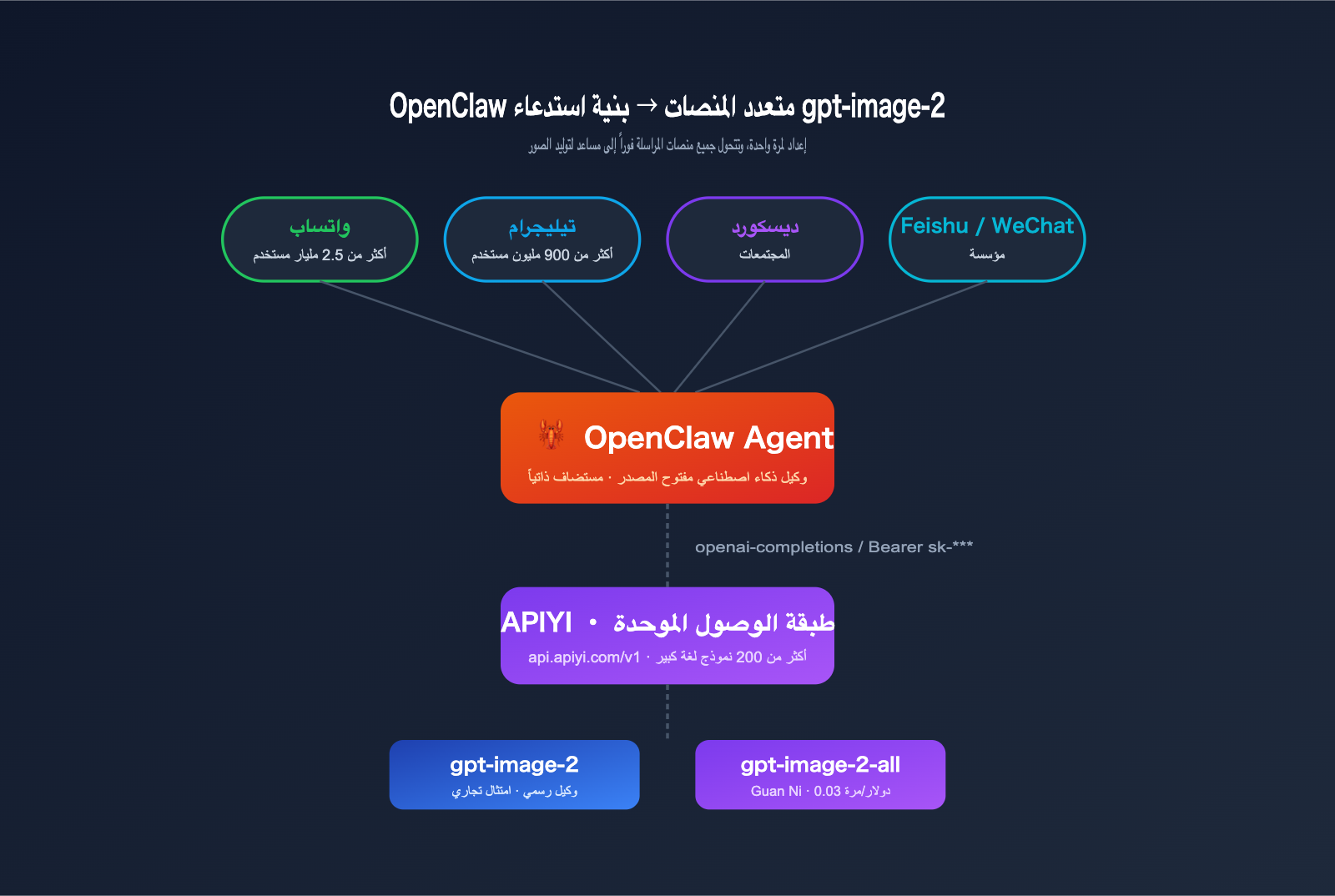 gpt-image-2-openclaw-integration-guide-ar 图示