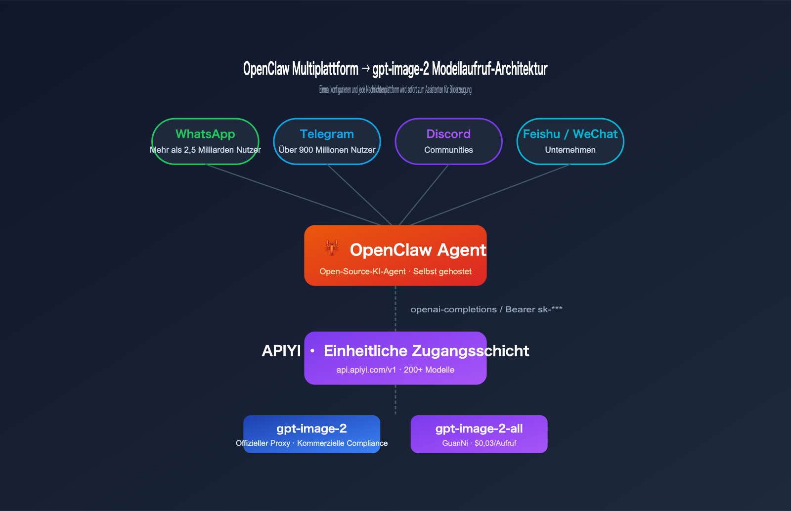 gpt-image-2-openclaw-integration-guide-de 图示