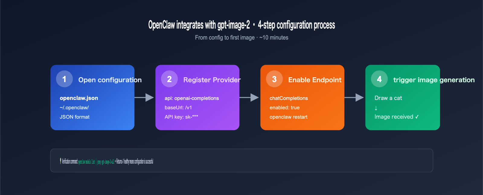 gpt-image-2-openclaw-integration-guide-en 图示