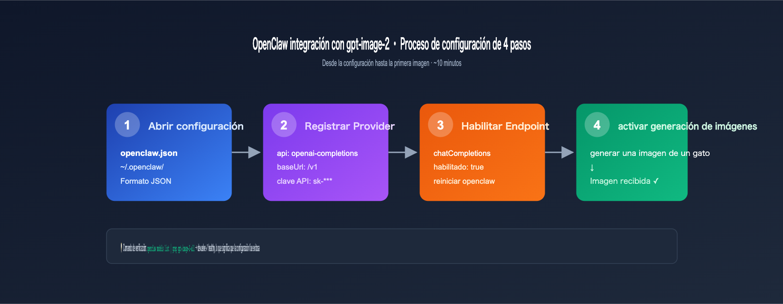 gpt-image-2-openclaw-integration-guide-es 图示