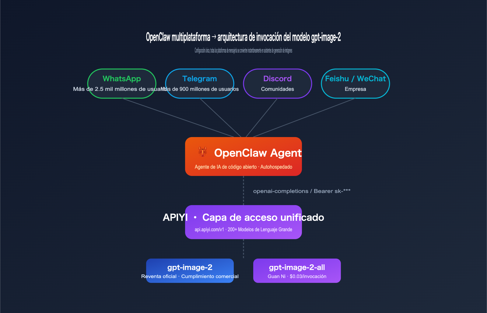 gpt-image-2-openclaw-integration-guide-es 图示