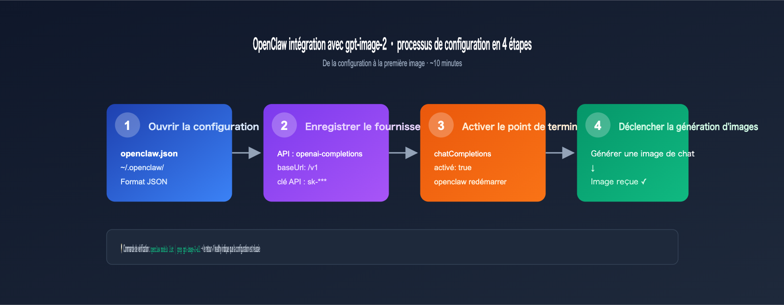gpt-image-2-openclaw-integration-guide-fr 图示
