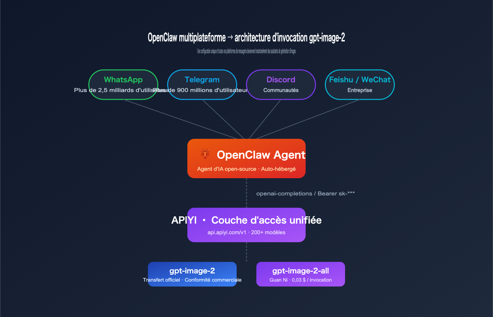 gpt-image-2-openclaw-integration-guide-fr 图示