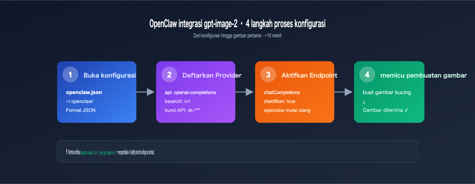 gpt-image-2-openclaw-integration-guide-id 图示