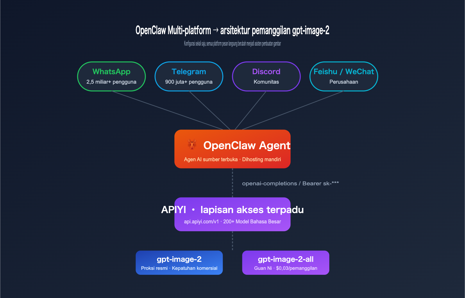 gpt-image-2-openclaw-integration-guide-id 图示