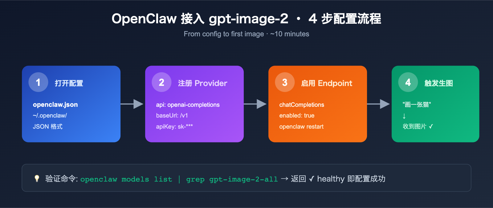 gpt-image-2-openclaw-integration-guide 图示