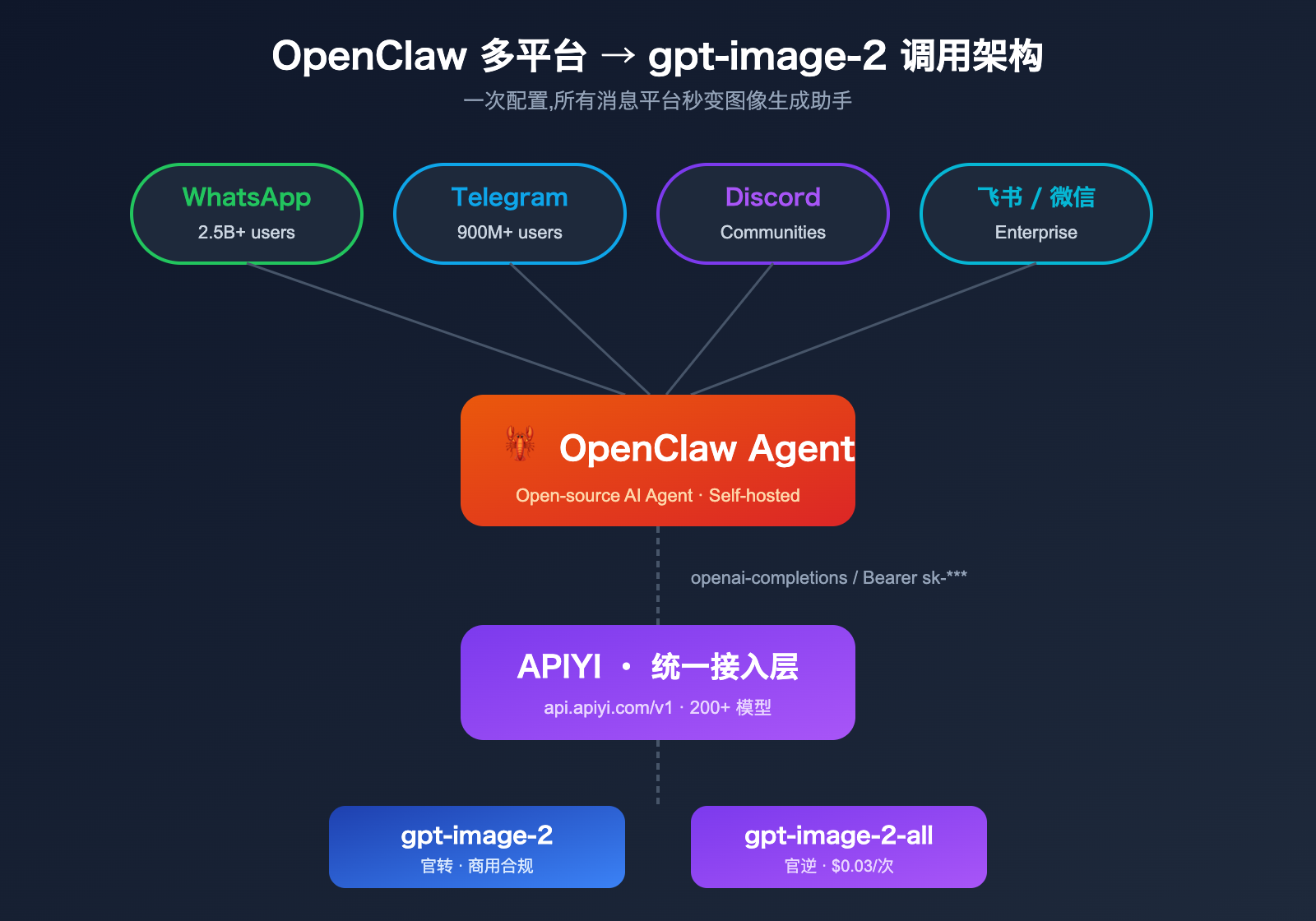 gpt-image-2-openclaw-integration-guide 图示