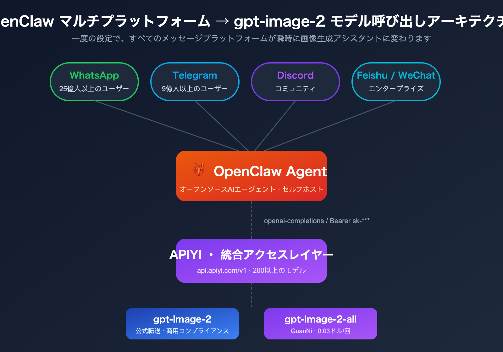 gpt-image-2-openclaw-integration-guide-ja 图示