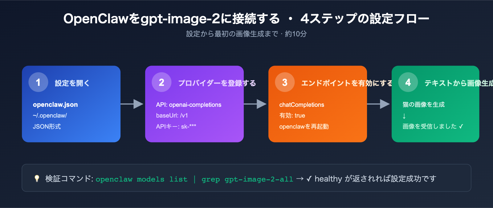 gpt-image-2-openclaw-integration-guide-ja 图示