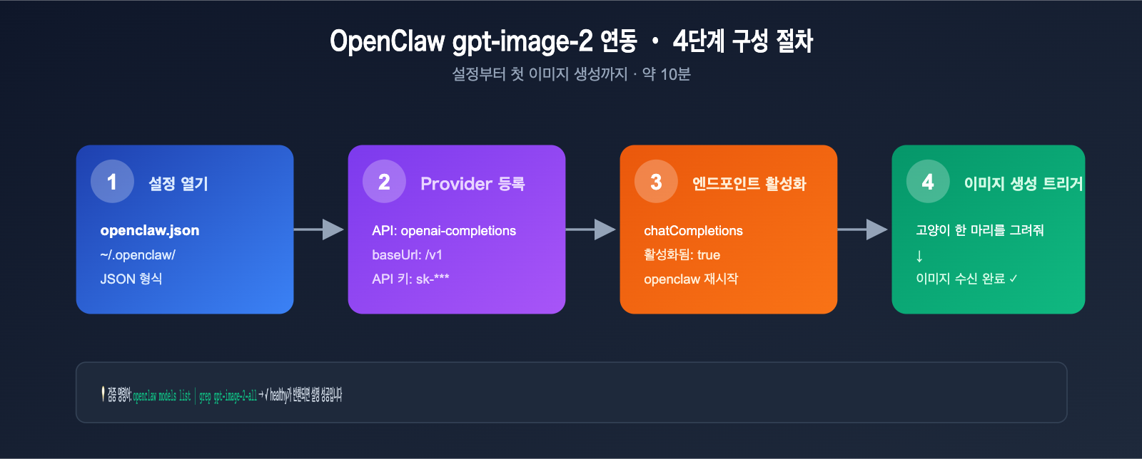 gpt-image-2-openclaw-integration-guide-ko 图示