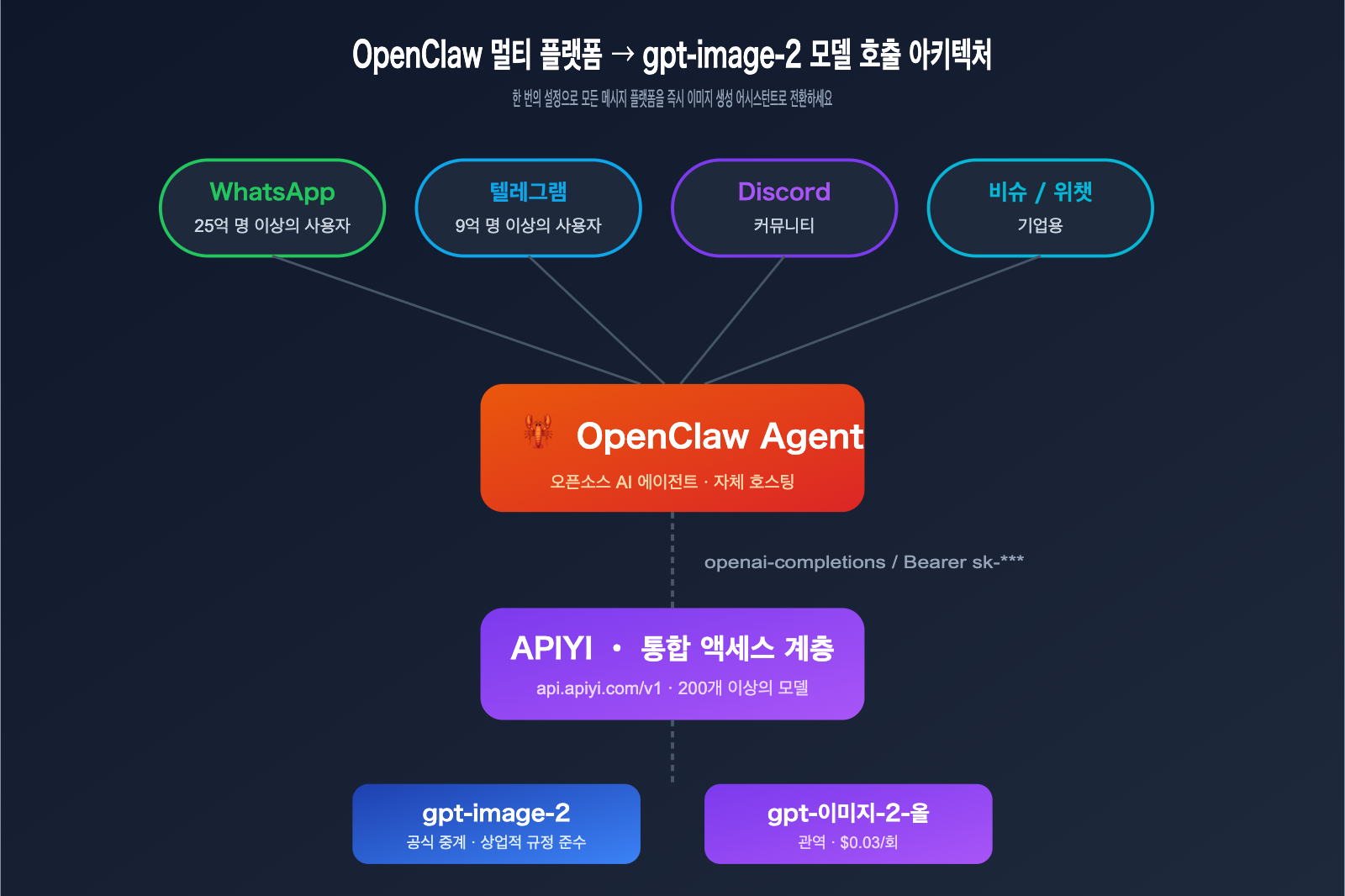 gpt-image-2-openclaw-integration-guide-ko 图示