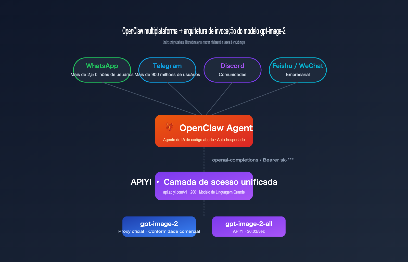 gpt-image-2-openclaw-integration-guide-pt-pt 图示