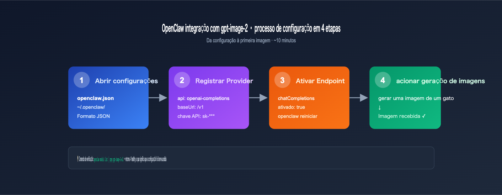 gpt-image-2-openclaw-integration-guide-pt-pt 图示