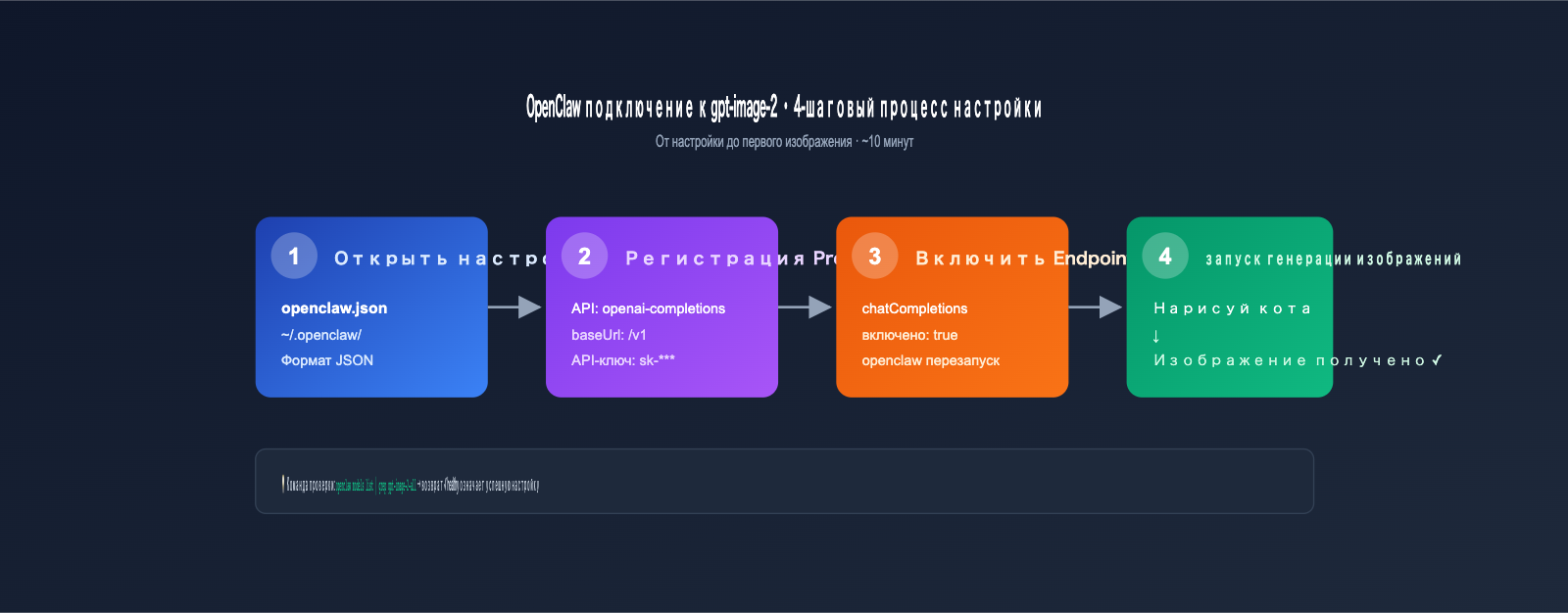 gpt-image-2-openclaw-integration-guide-ru 图示