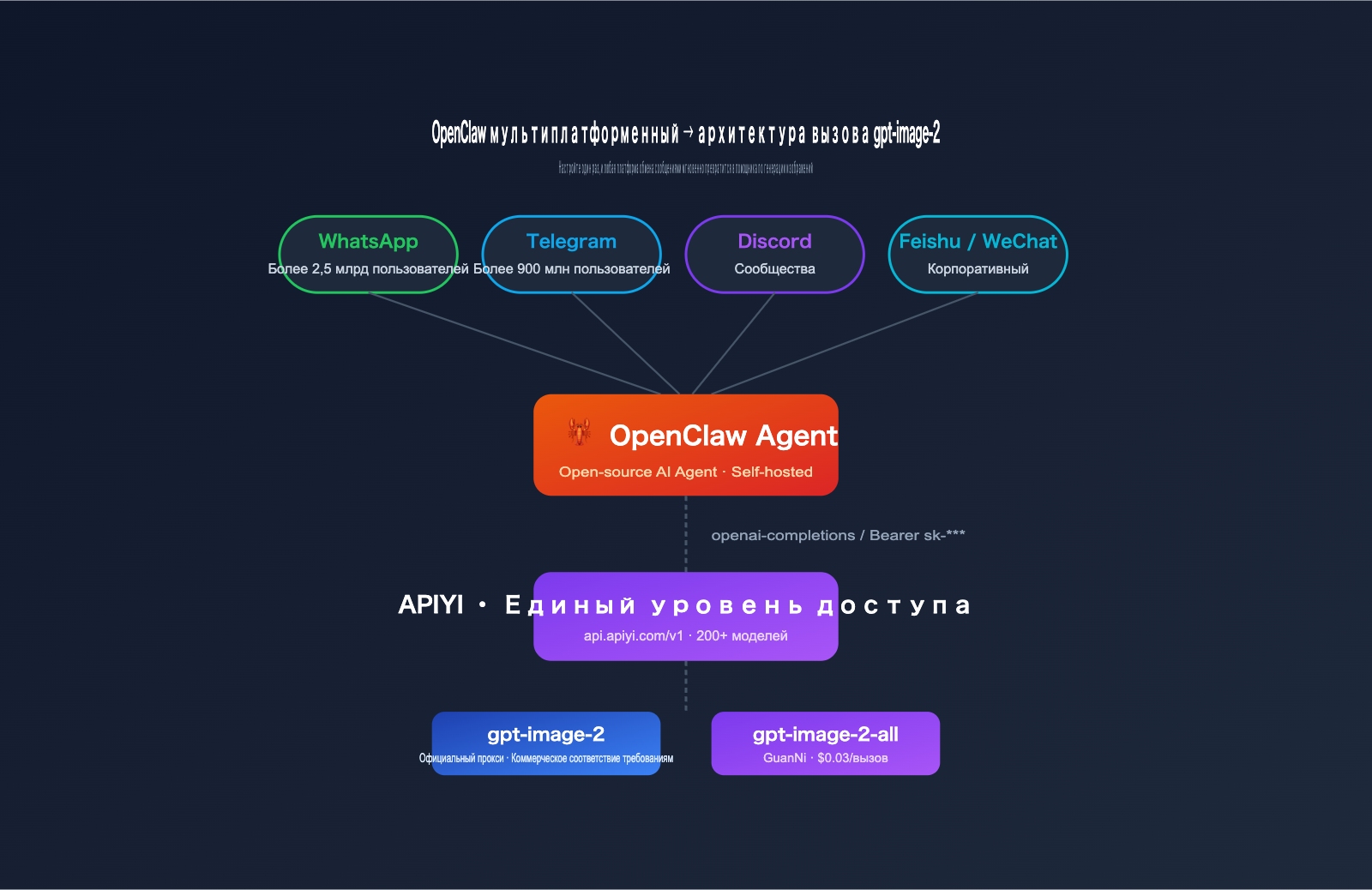 gpt-image-2-openclaw-integration-guide-ru 图示