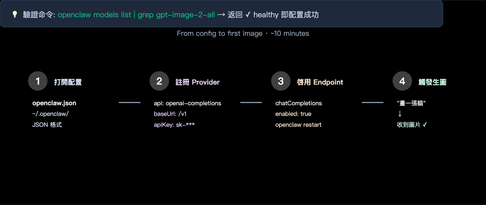 gpt-image-2-openclaw-integration-guide-zh-hant 图示