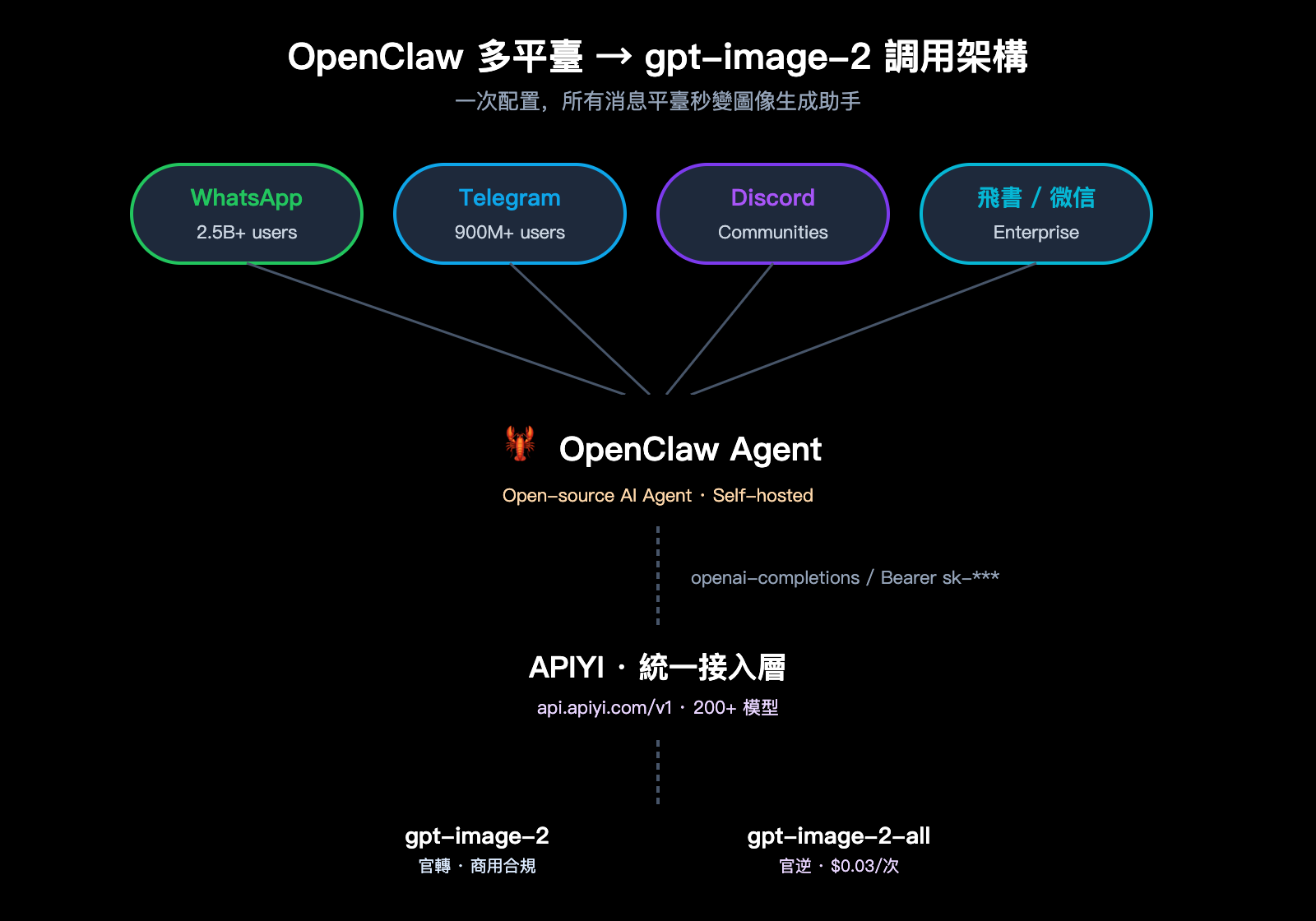 gpt-image-2-openclaw-integration-guide-zh-hant 图示