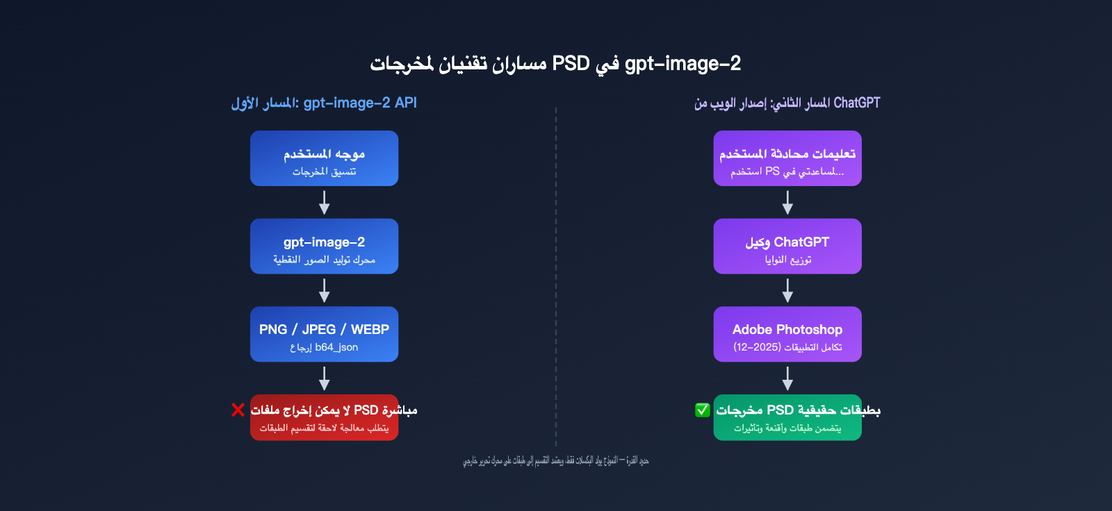 gpt-image-2-output-psd-file-guide-ar 图示