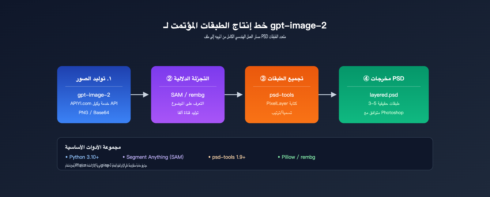 gpt-image-2-output-psd-file-guide-ar 图示