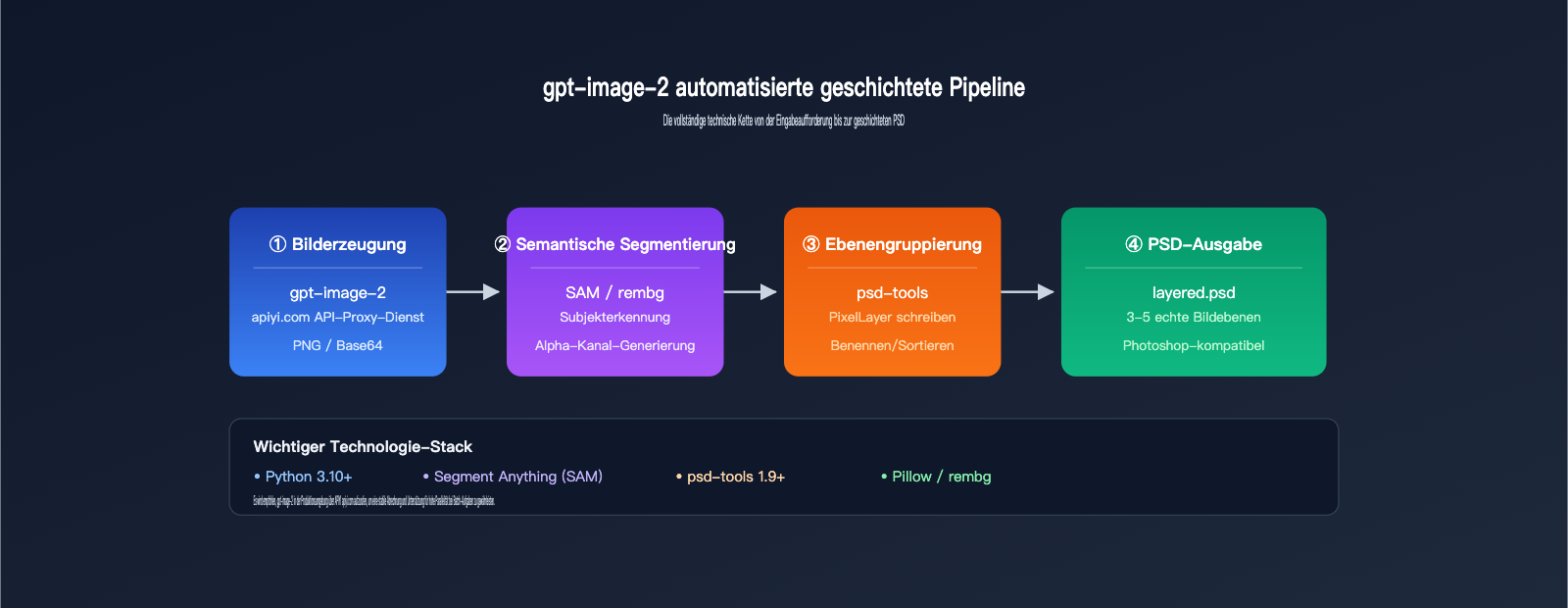 gpt-image-2-output-psd-file-guide-de 图示
