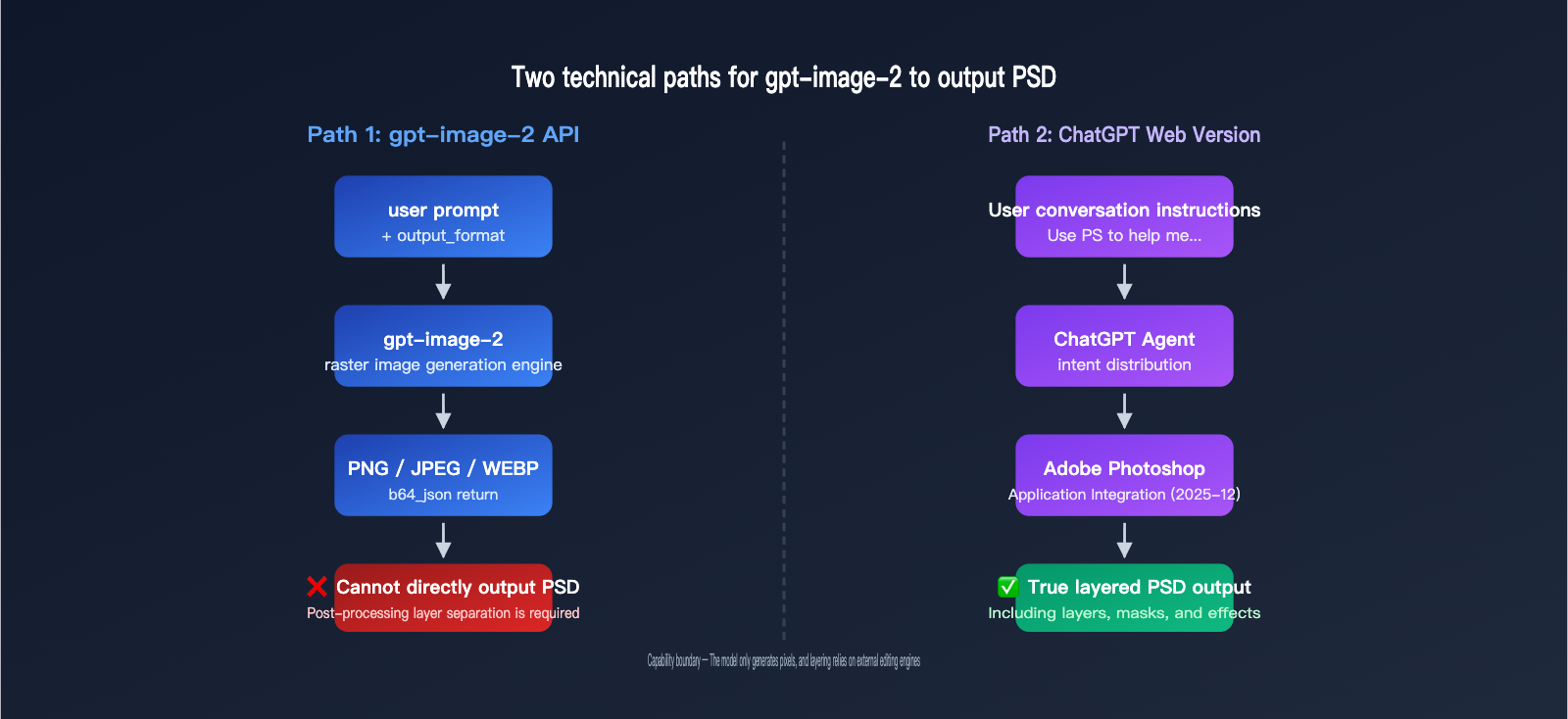gpt-image-2-output-psd-file-guide-en 图示