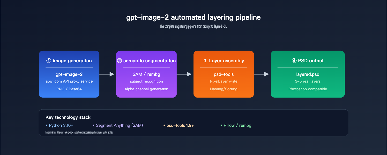 gpt-image-2-output-psd-file-guide-en 图示