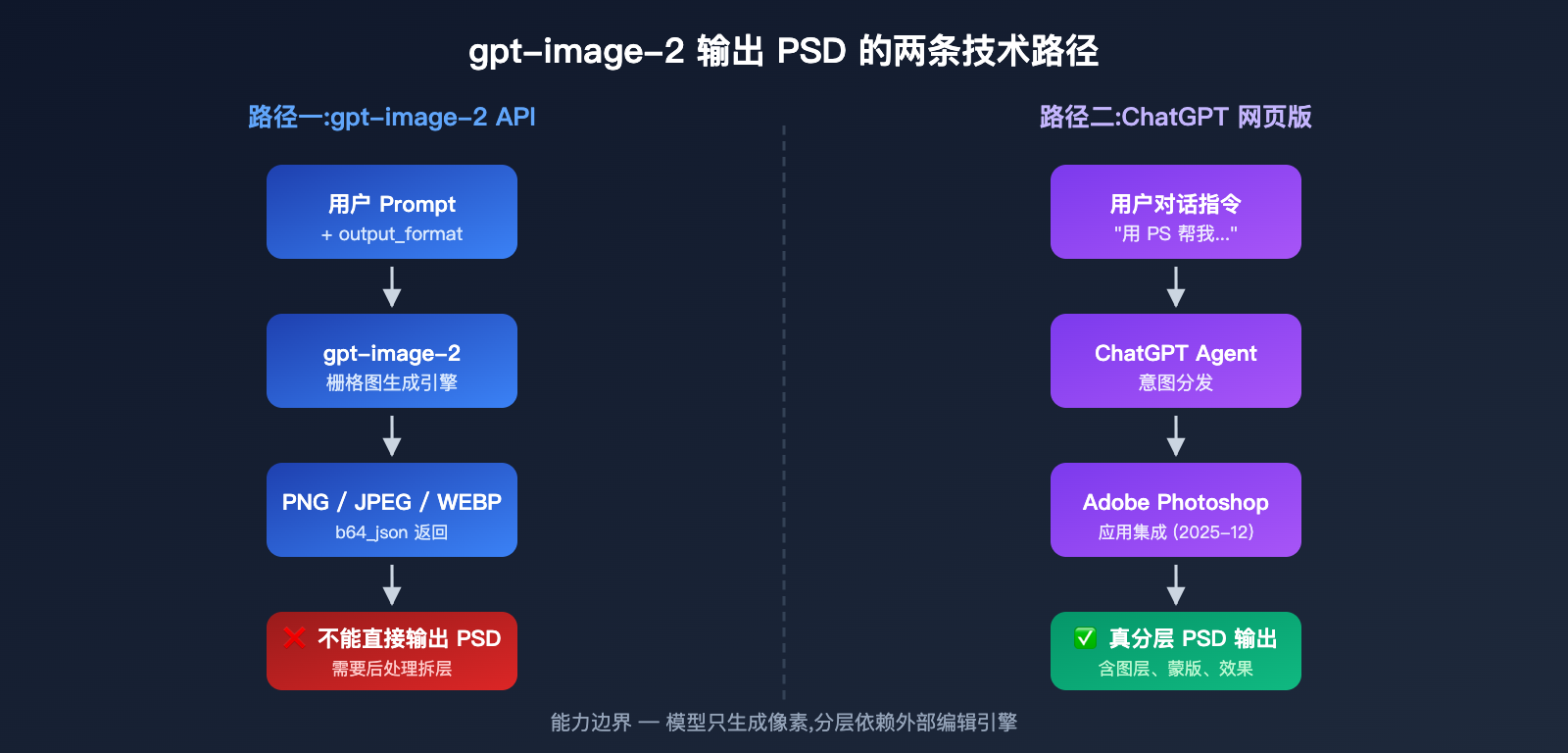 gpt-image-2-output-psd-file-guide 图示