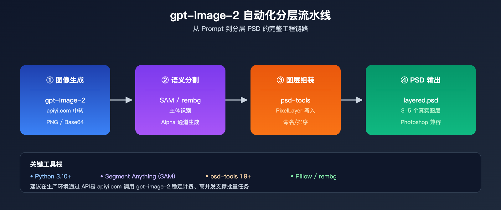 gpt-image-2-output-psd-file-guide 图示
