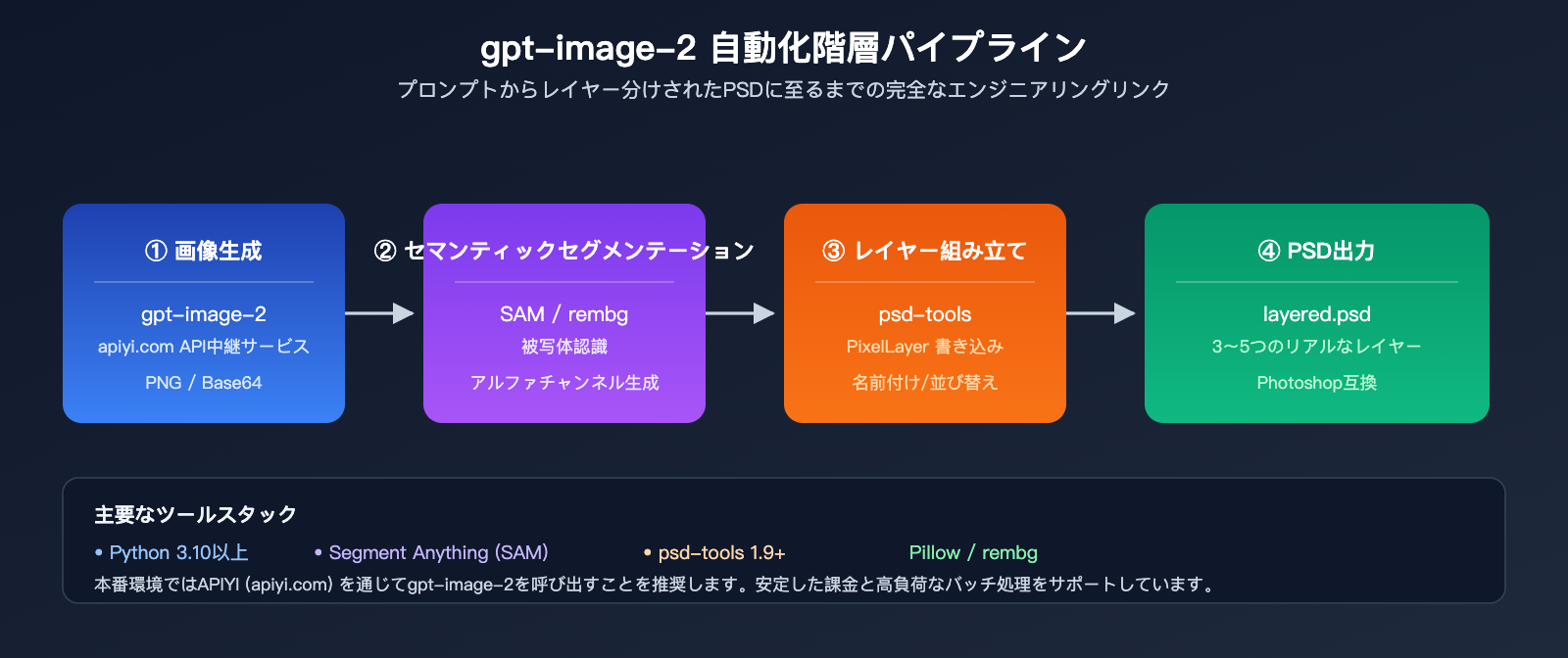 gpt-image-2-output-psd-file-guide-ja 图示