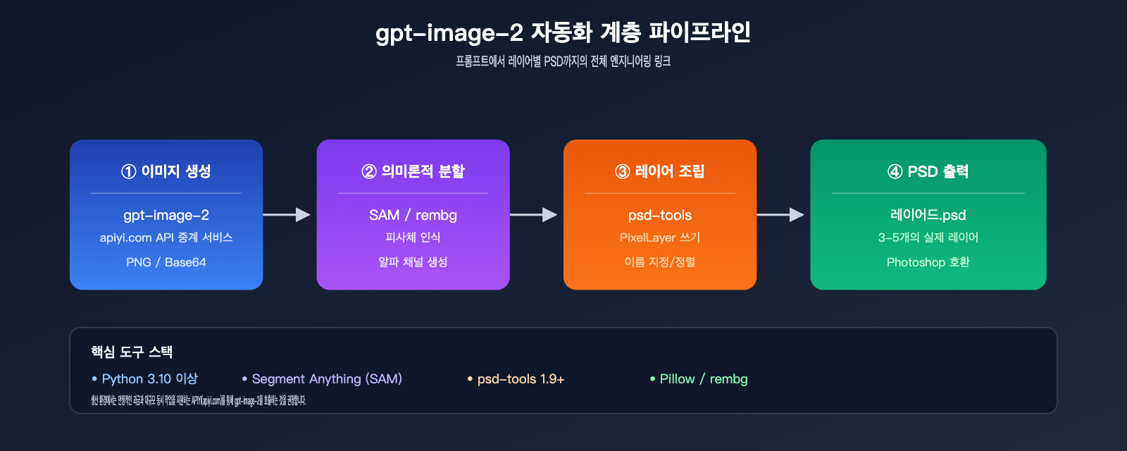 gpt-image-2-output-psd-file-guide-ko 图示