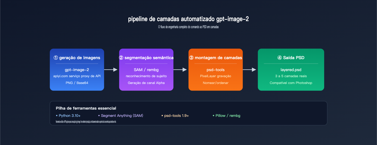 gpt-image-2-output-psd-file-guide-pt-pt 图示