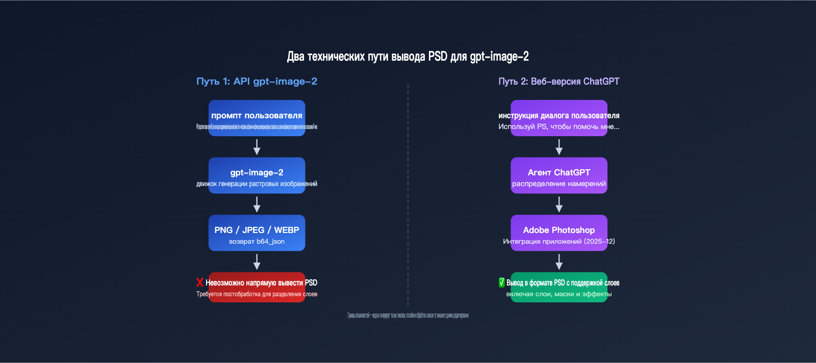 gpt-image-2-output-psd-file-guide-ru 图示