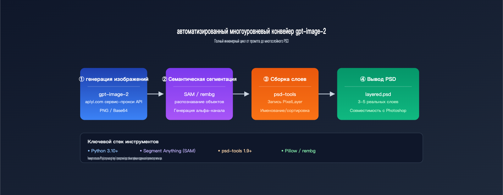 gpt-image-2-output-psd-file-guide-ru 图示