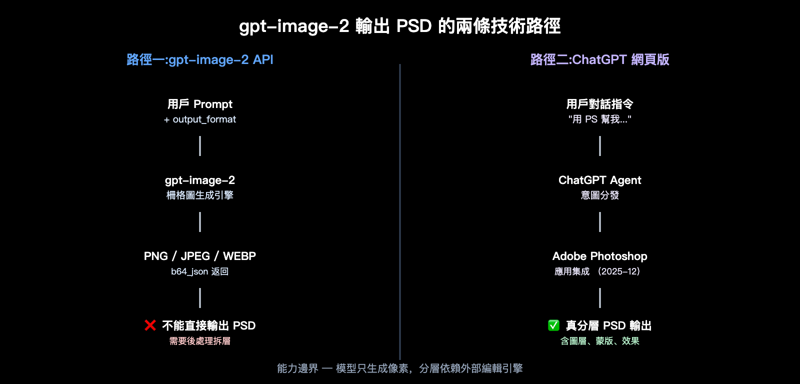 gpt-image-2-output-psd-file-guide-zh-hant 图示