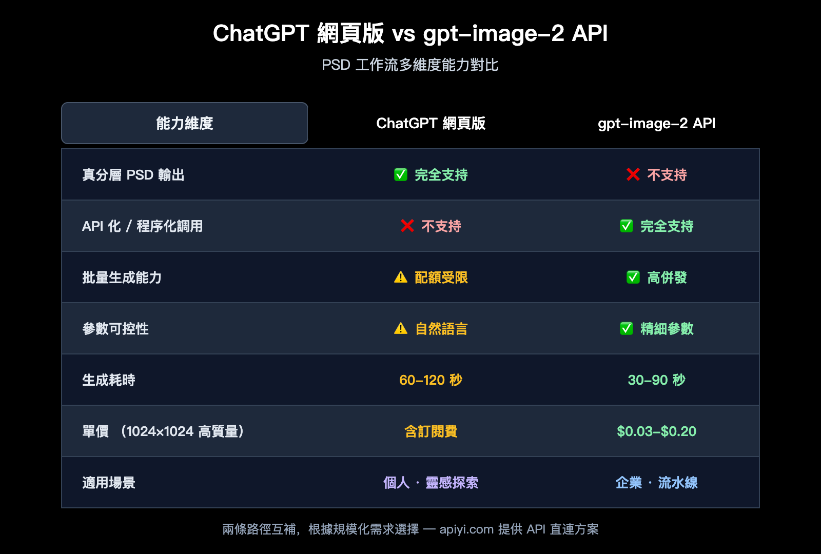 gpt-image-2-output-psd-file-guide-zh-hant 图示