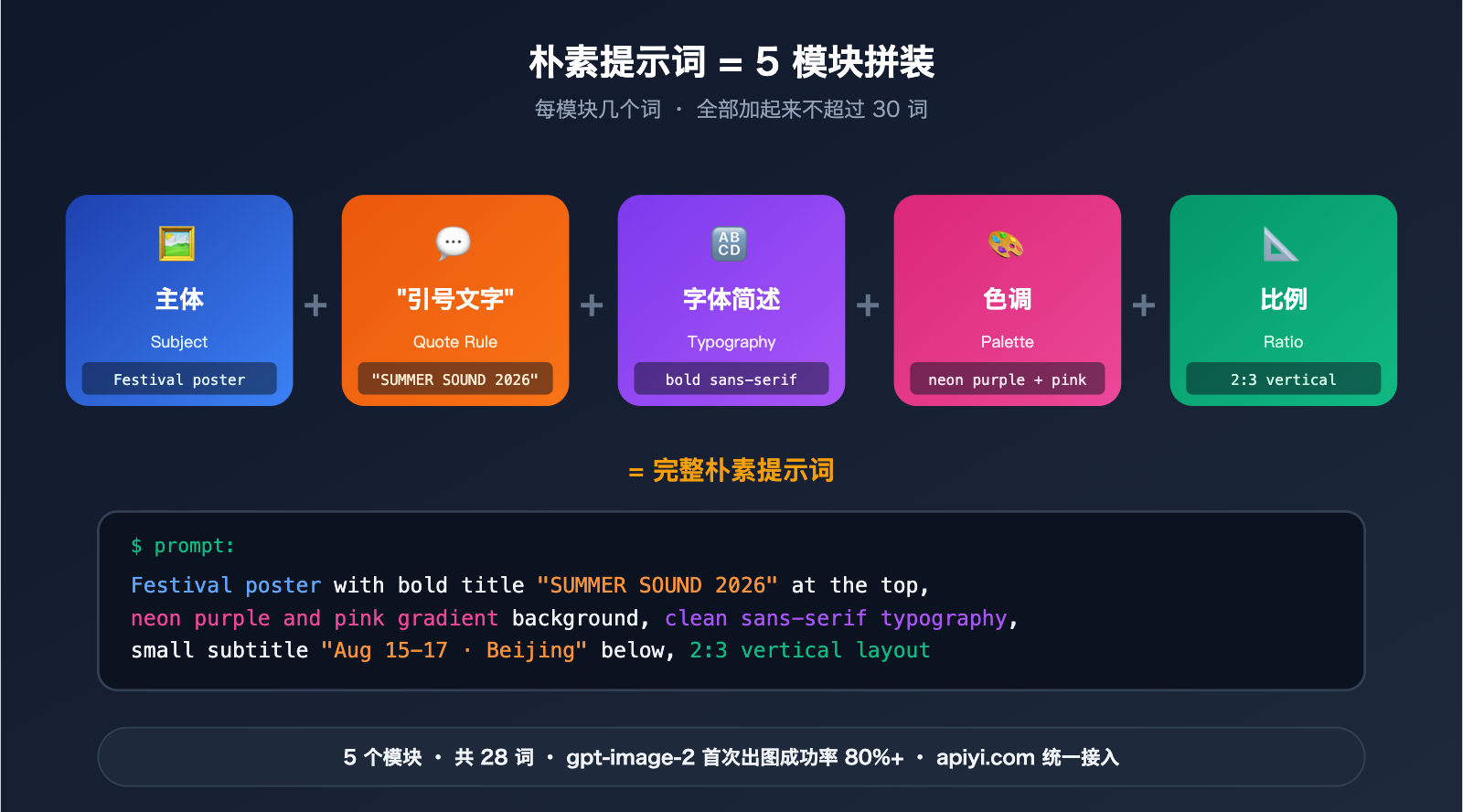 gpt-image-2-poster-cover-prompts-guide 图示