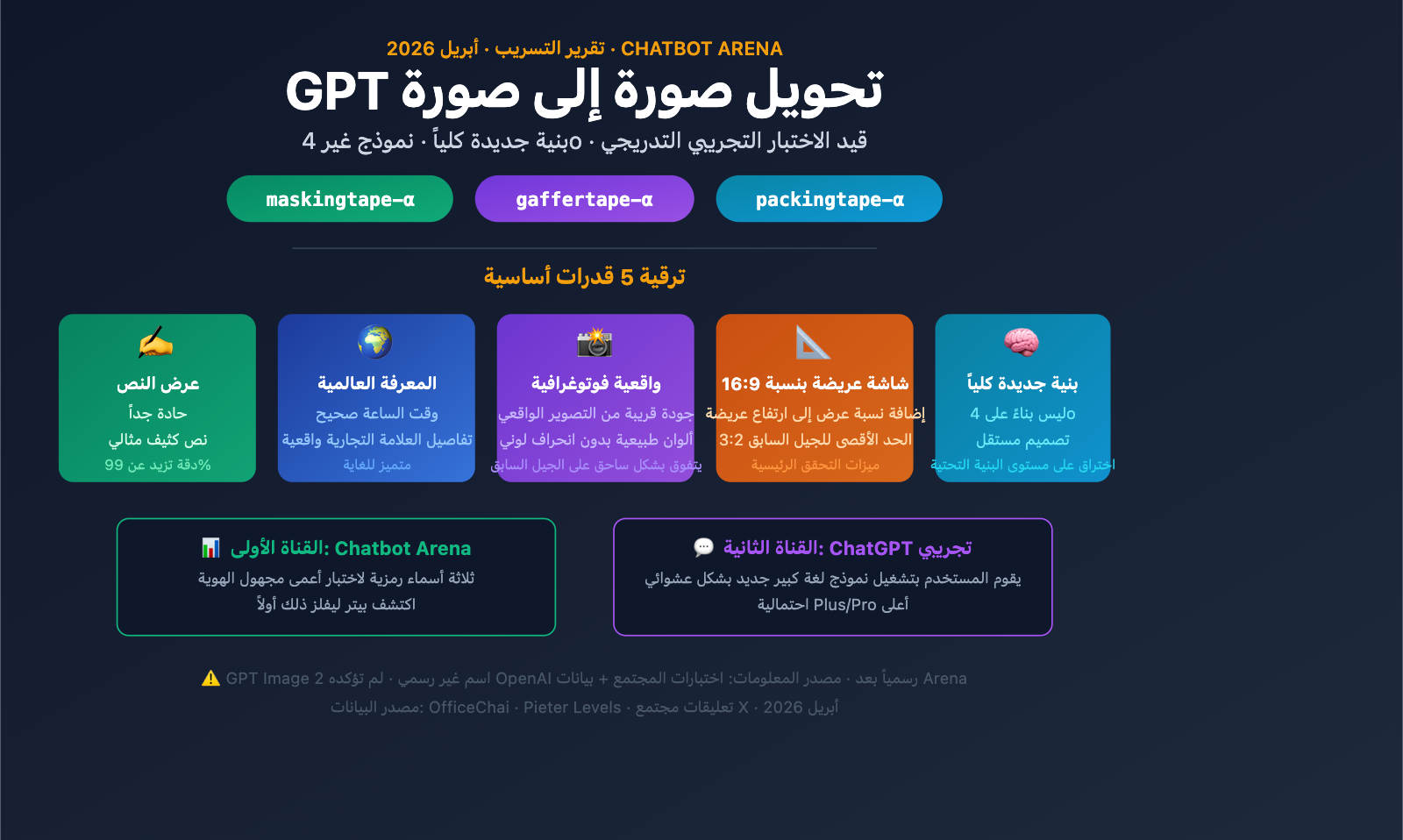 gpt-image-2-preview-leak-maskingtape-arena-guide-ar 图示