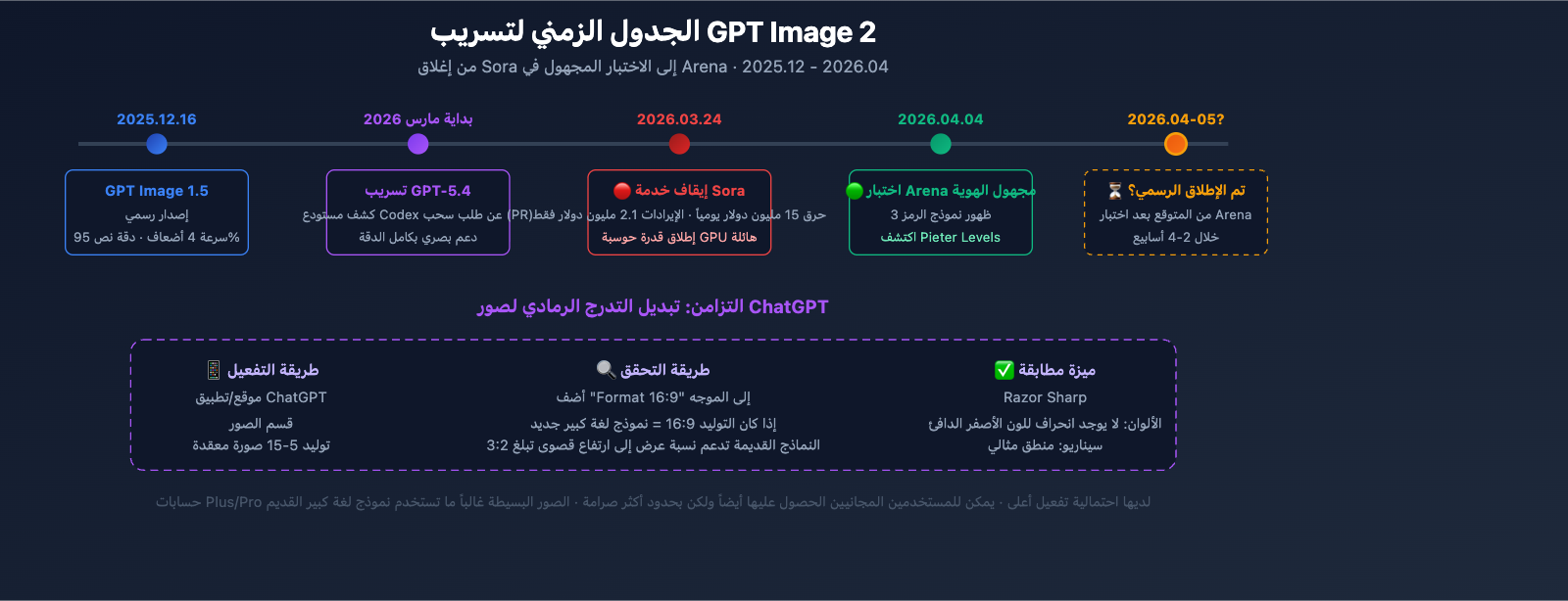 gpt-image-2-preview-leak-maskingtape-arena-guide-ar 图示