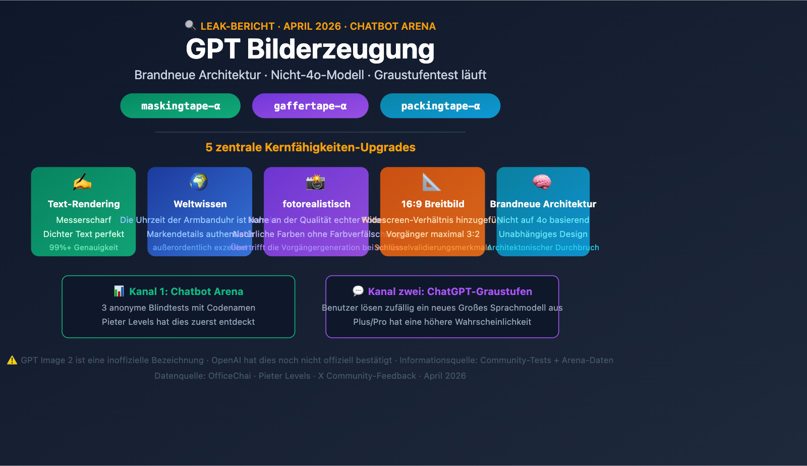 gpt-image-2-preview-leak-maskingtape-arena-guide-de 图示