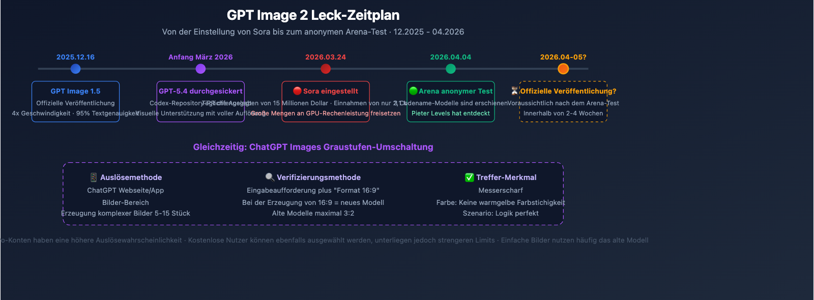 gpt-image-2-preview-leak-maskingtape-arena-guide-de 图示