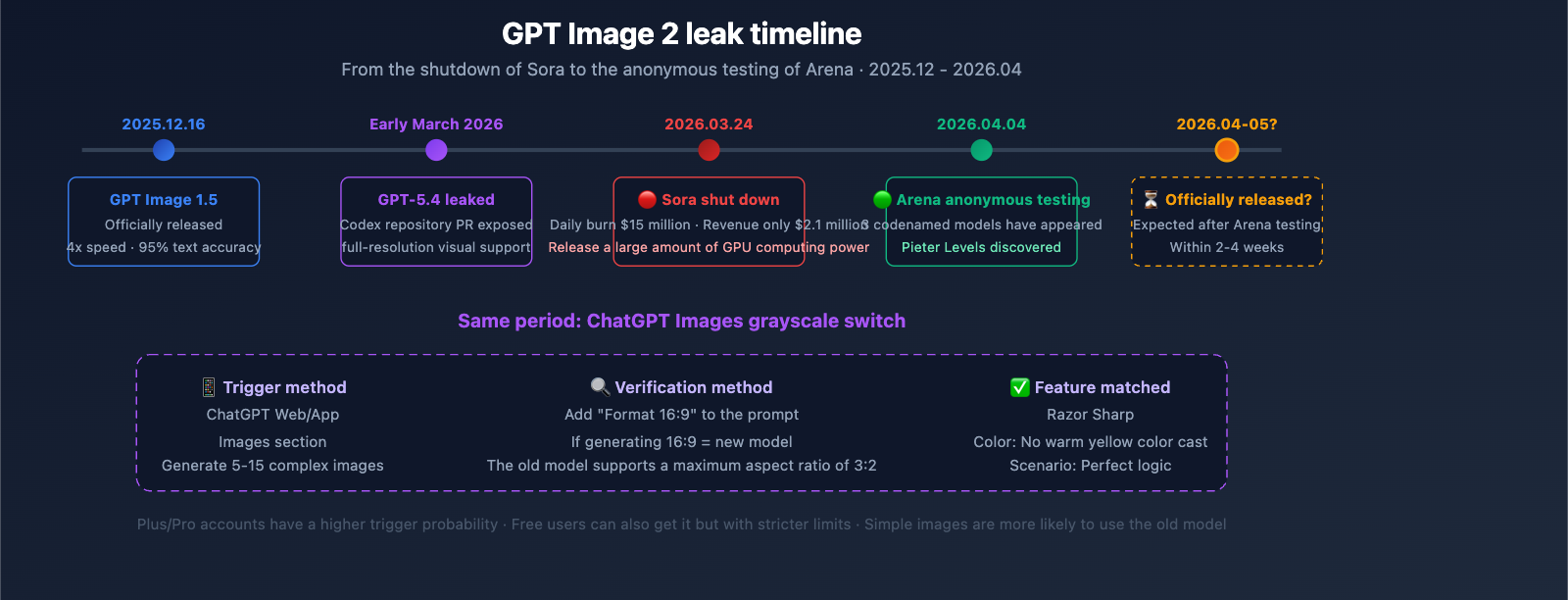 gpt-image-2-preview-leak-maskingtape-arena-guide-en 图示